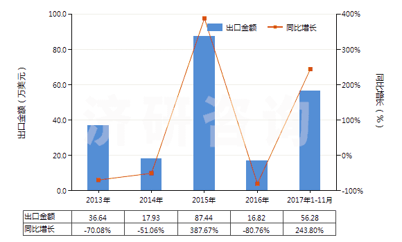 2013-2017年11月中國成卷的未曝光的X光感光膠片(HS37021000)出口總額及增速統(tǒng)計